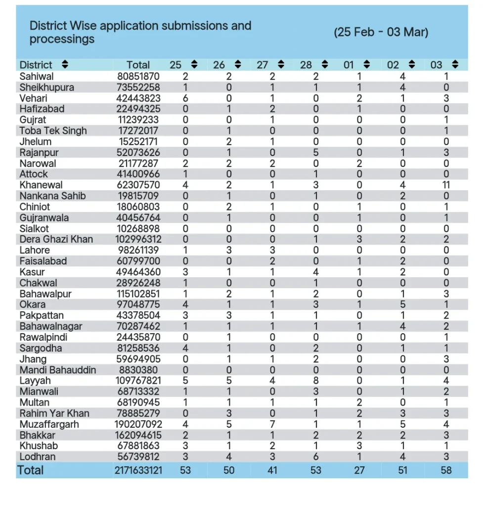 Punjab Dhee Rani Program Phase 3 Registration 2026: Apply Online