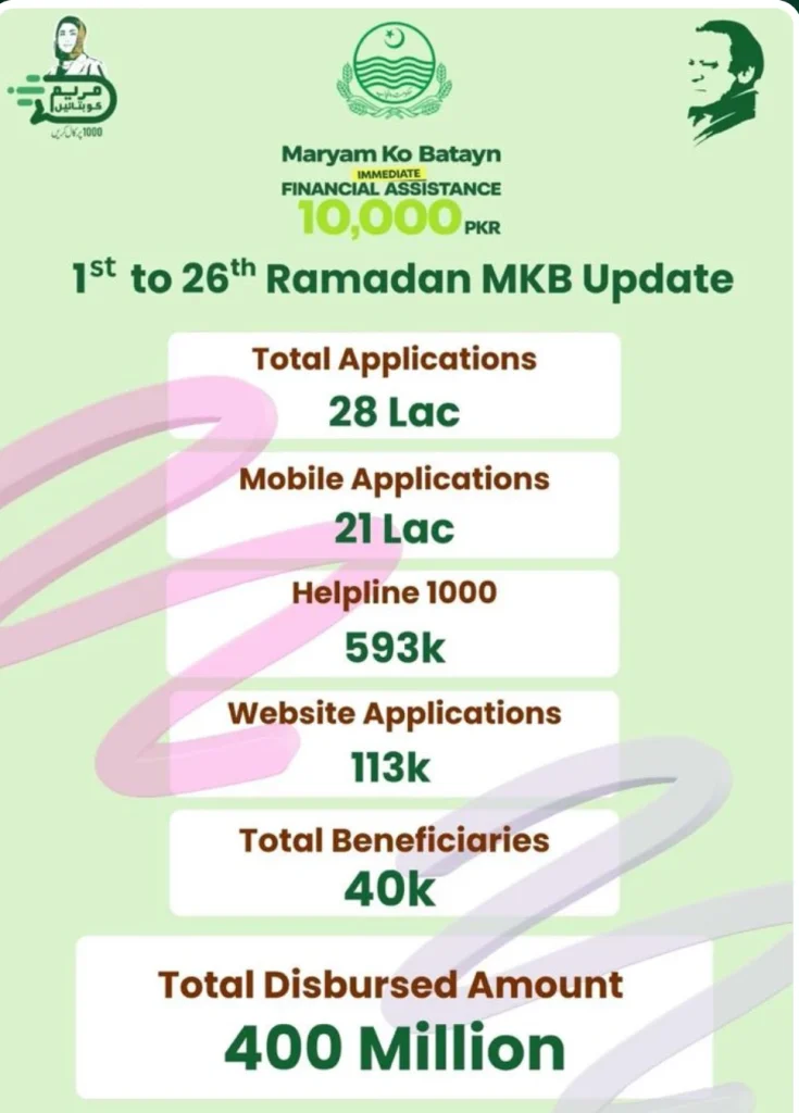 Maryam Ko Batayn 2026: 40,000 Beneficiaries Paid
