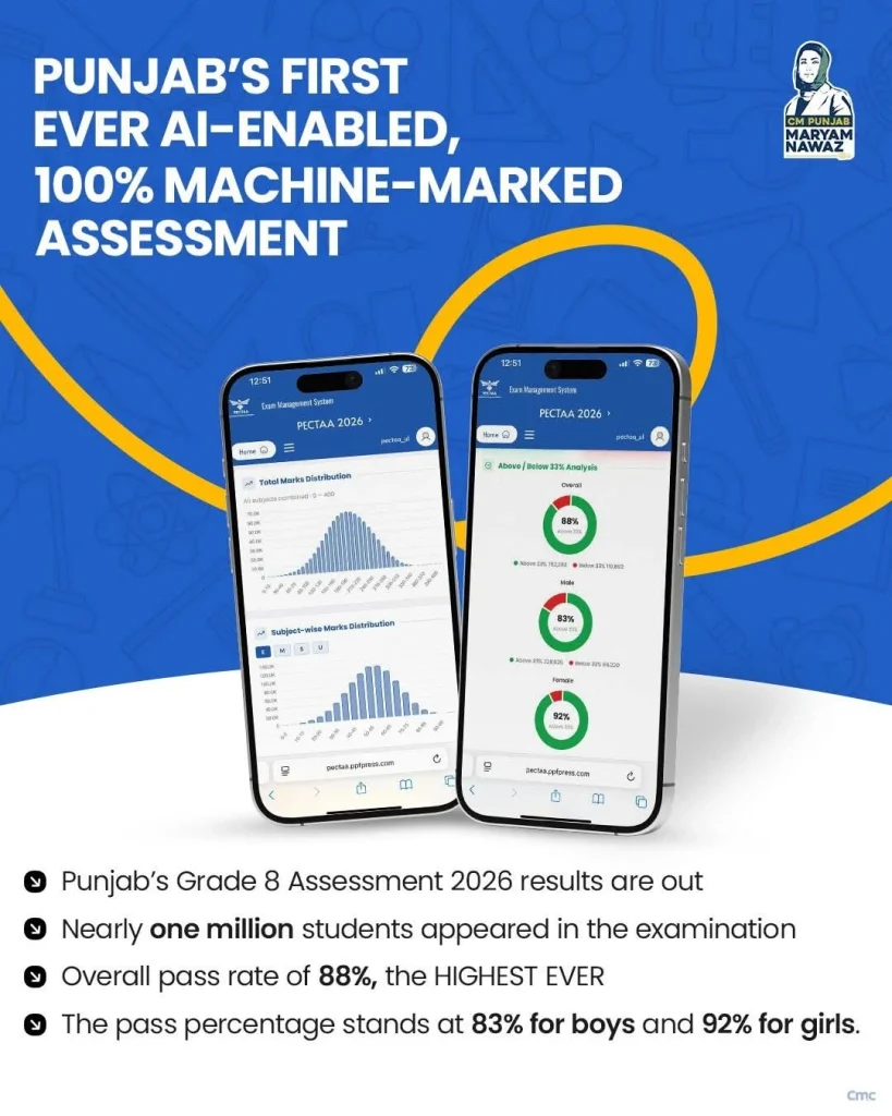 Punjab Grade 8 Assessment 2026: AI-Enabled Results Reveal Record 88% Pass Rate