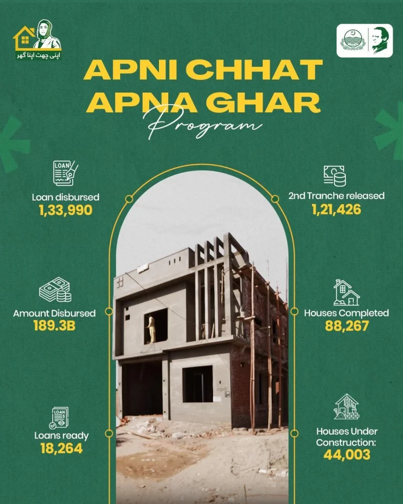 Apni Chhat Apna Ghar Loan Status