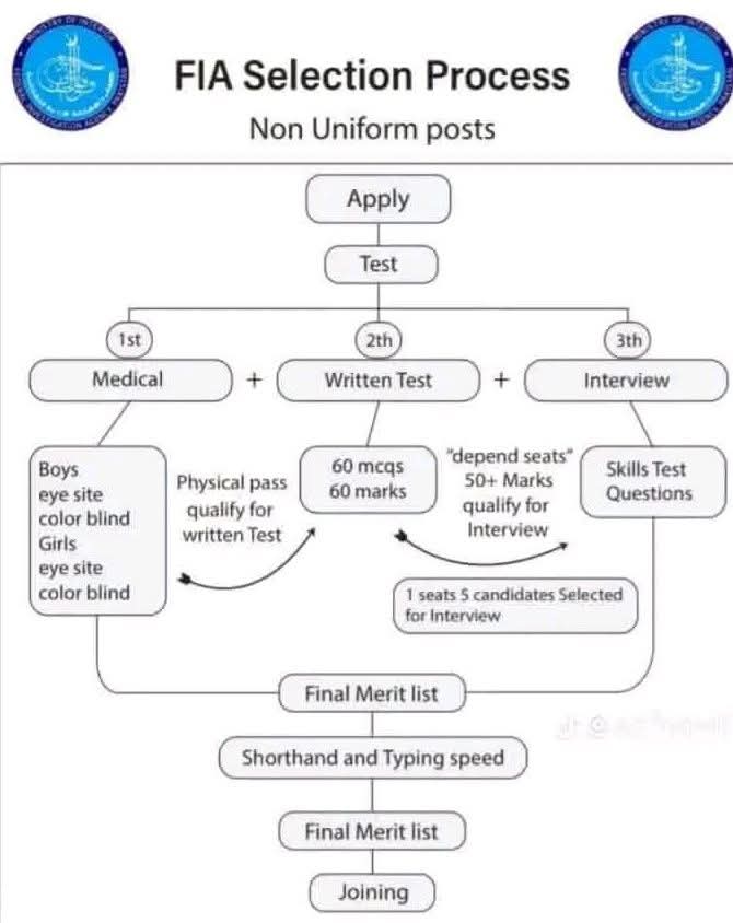 FIA Selection Process 2026 step by step Guide 